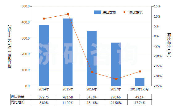 2014-2018年3月中國(guó)未錄制的固態(tài)非易失性存儲(chǔ)器件(閃速存儲(chǔ)器)(HS85235110)進(jìn)口量及增速統(tǒng)計(jì)